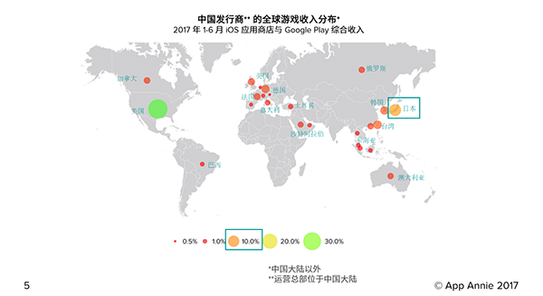 中国游戏海外收入10%来自日本