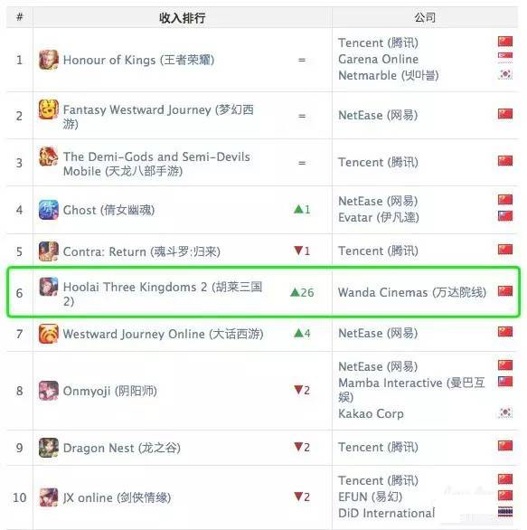 国内iOS收入榜Top 10再次上演“1v9”剧情