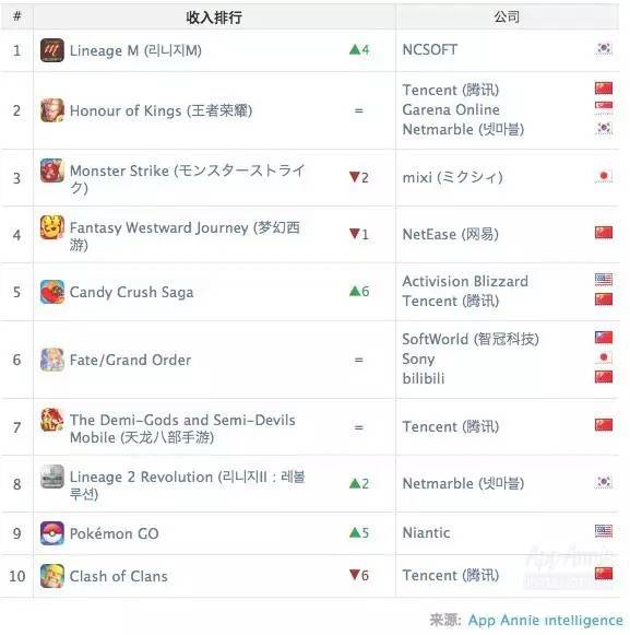 《王者荣耀》连续5个月蝉联全球iOS收入榜冠军