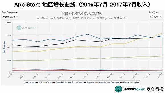 Sensor Tower：App Store中国区7月总收入8.94亿美元