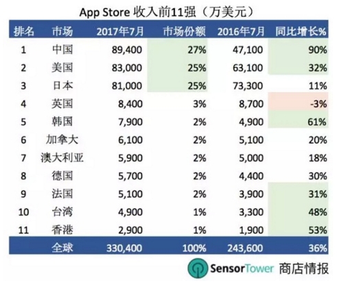 中国App Store市场总收入已经超过美国和日本