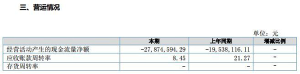 北京麒麟文化2017上半年净亏1187万 亏损幅度下降
