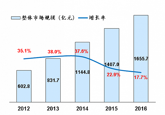 中国游戏产业市场规模