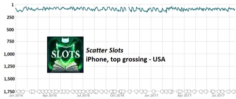 《Scatter Slots》在美国iPhone应用畅销榜的排名走势