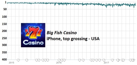 《Big Fish》在美国iPhone应用畅销榜的排名走势