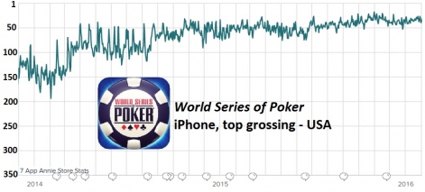《World Series of Poker》在美国iPhone应用畅销榜的排名走势