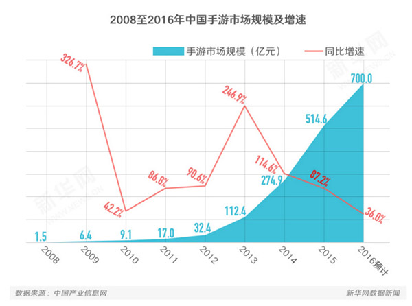 中国手游市场规模