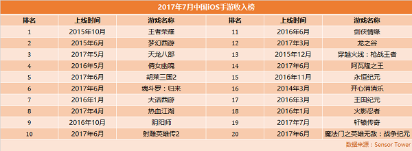 2017年7月中国iOS收入前20强排行榜