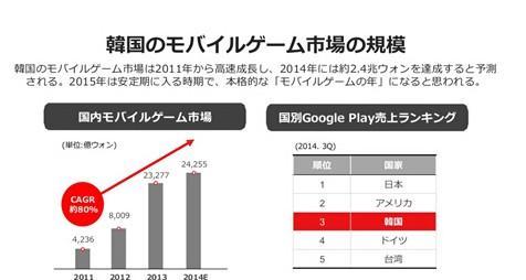 韩国有93%的安卓用户(2015年数据)