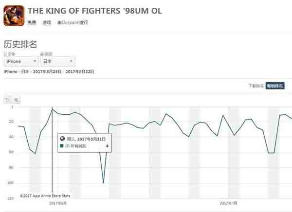 《拳皇98UM》是IP反销的经典案例
