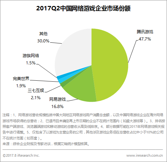 2017Q2国内网游市场规模达595.2亿 腾讯网易占64.5%