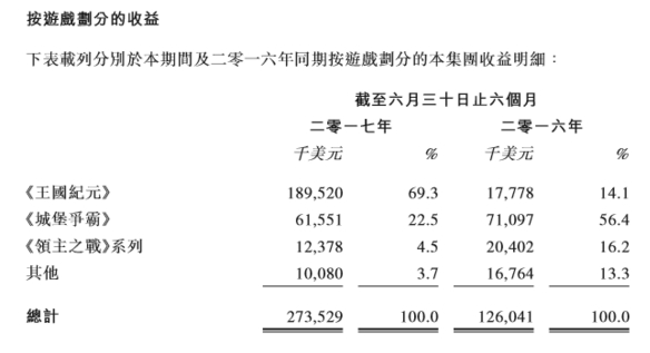 IGG上半年净利润5.2亿 《王国纪元》单月流水超2.7亿