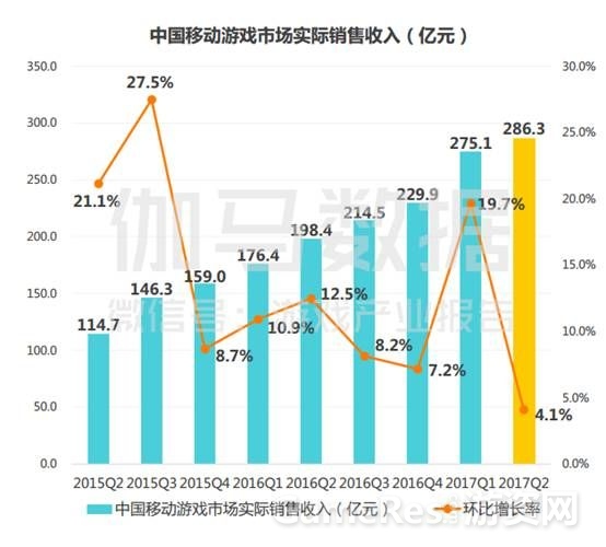 2017年Q2中国移动游戏市场实际销售收入环比增长率为4.1%