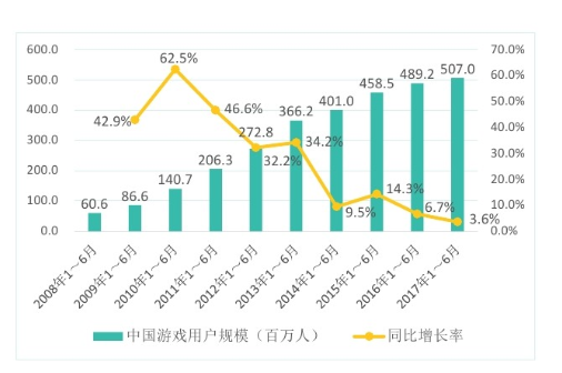 2017年上半年中国移动游戏用户规模