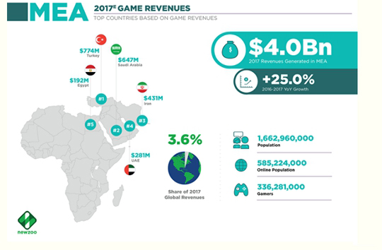 2017年中东和北非在线游戏玩家将达5.87亿