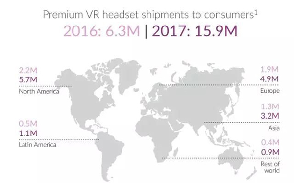 全球的VR硬件(主要是头显设备)的全球持有量