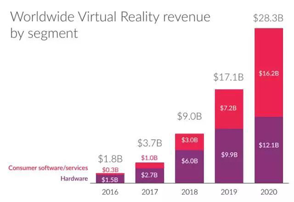 VR产业的收入(软件+硬件)