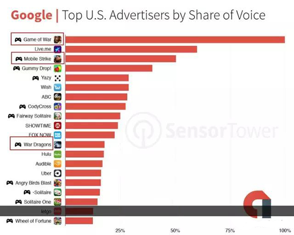 美国谷歌平台广告占有率排名