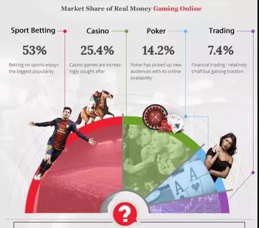 在真人赌钱游戏中，体育、赌场、扑克牌、买卖博弈游戏是最受欢迎的类型