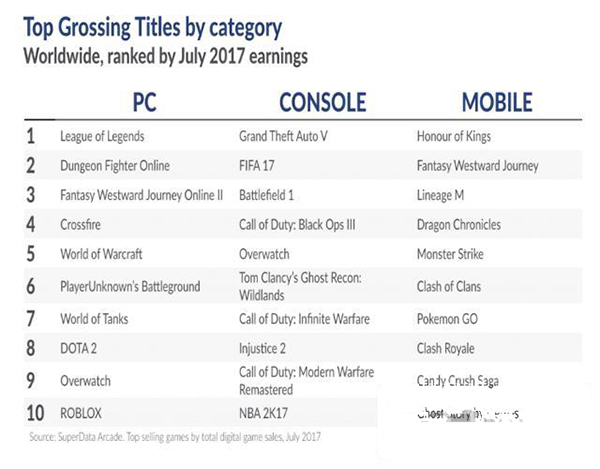 腾讯旗下《英雄联盟》依然是收入最高的 PC 类游戏