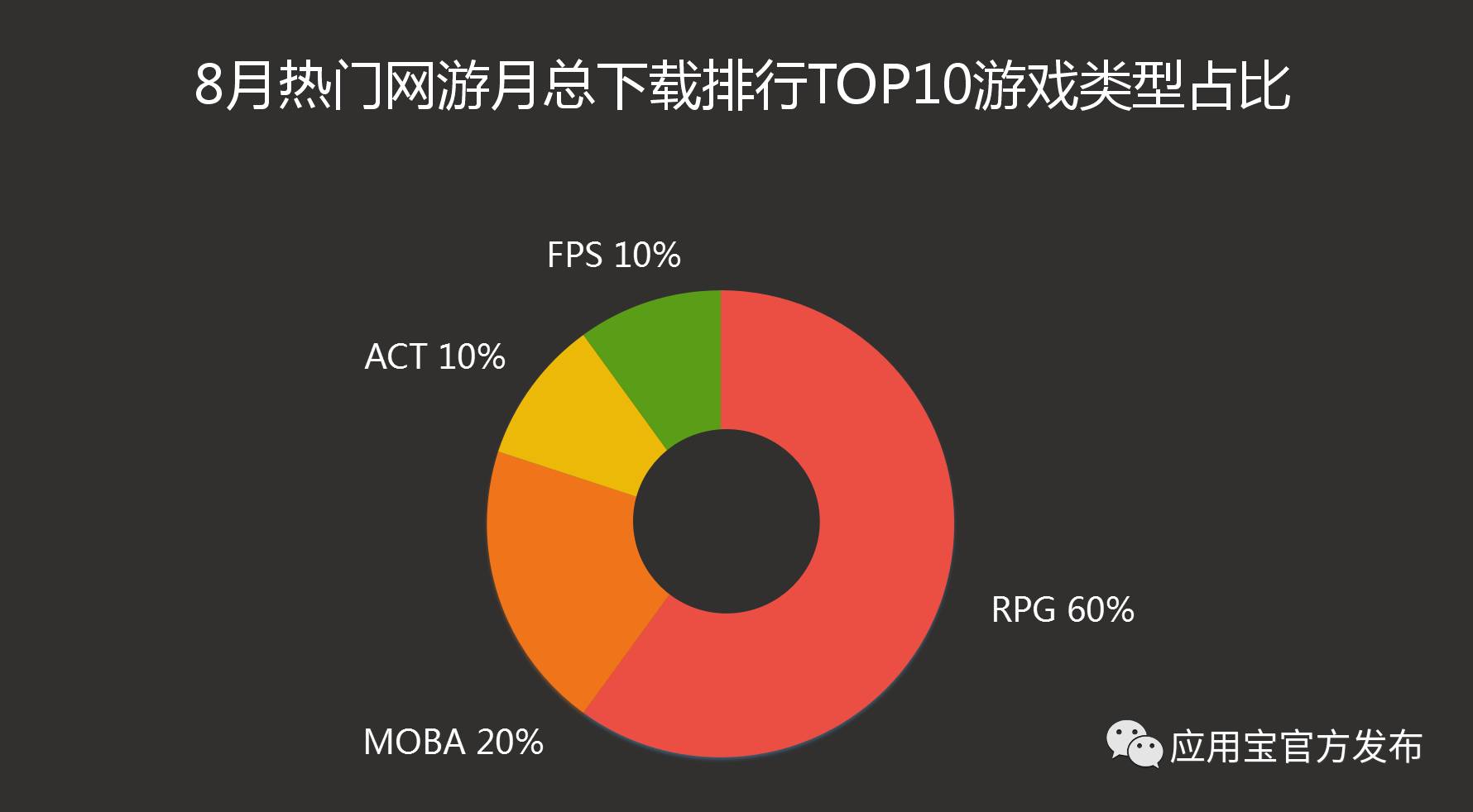 应用宝8月手游报告：RPG在新游榜占比达七成