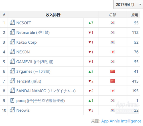 6月份韩国iOS平台收入TOP10企业