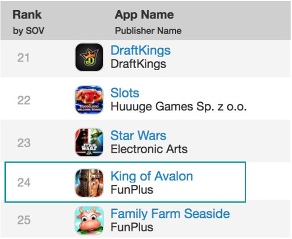 《阿瓦隆之王》在Facebook的TOP50广告主中排名第37，在Unity的TOP50广告主中排名第24