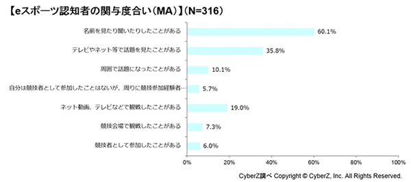 日本电竞用户认知度调查：青少年认知率占约3成