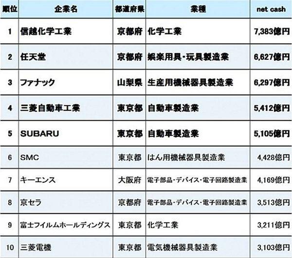 任天堂登上日本企业富豪榜第二位 网友：索尼在哪儿