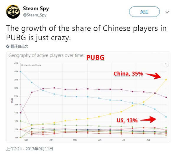《绝地求生》的中国玩家占比大幅飙升
