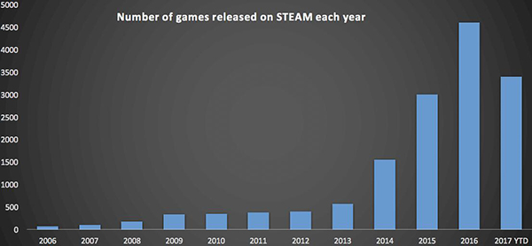 2017年还没结束，Steam新增的游戏数量预计能突破5000