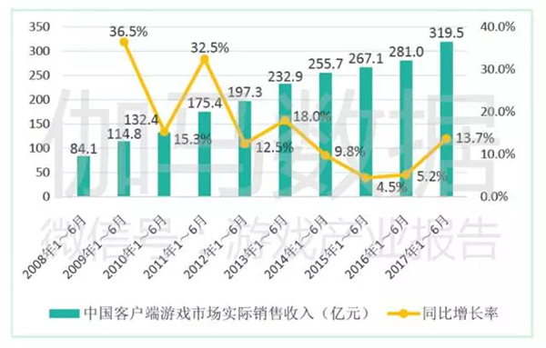 《2017年1-6月中国游戏产业报告》显示端游市场回暖