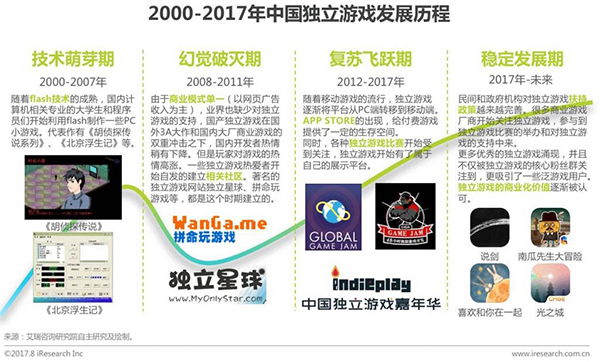 艾瑞公布2000年-2017年中国独立游戏的发展历程