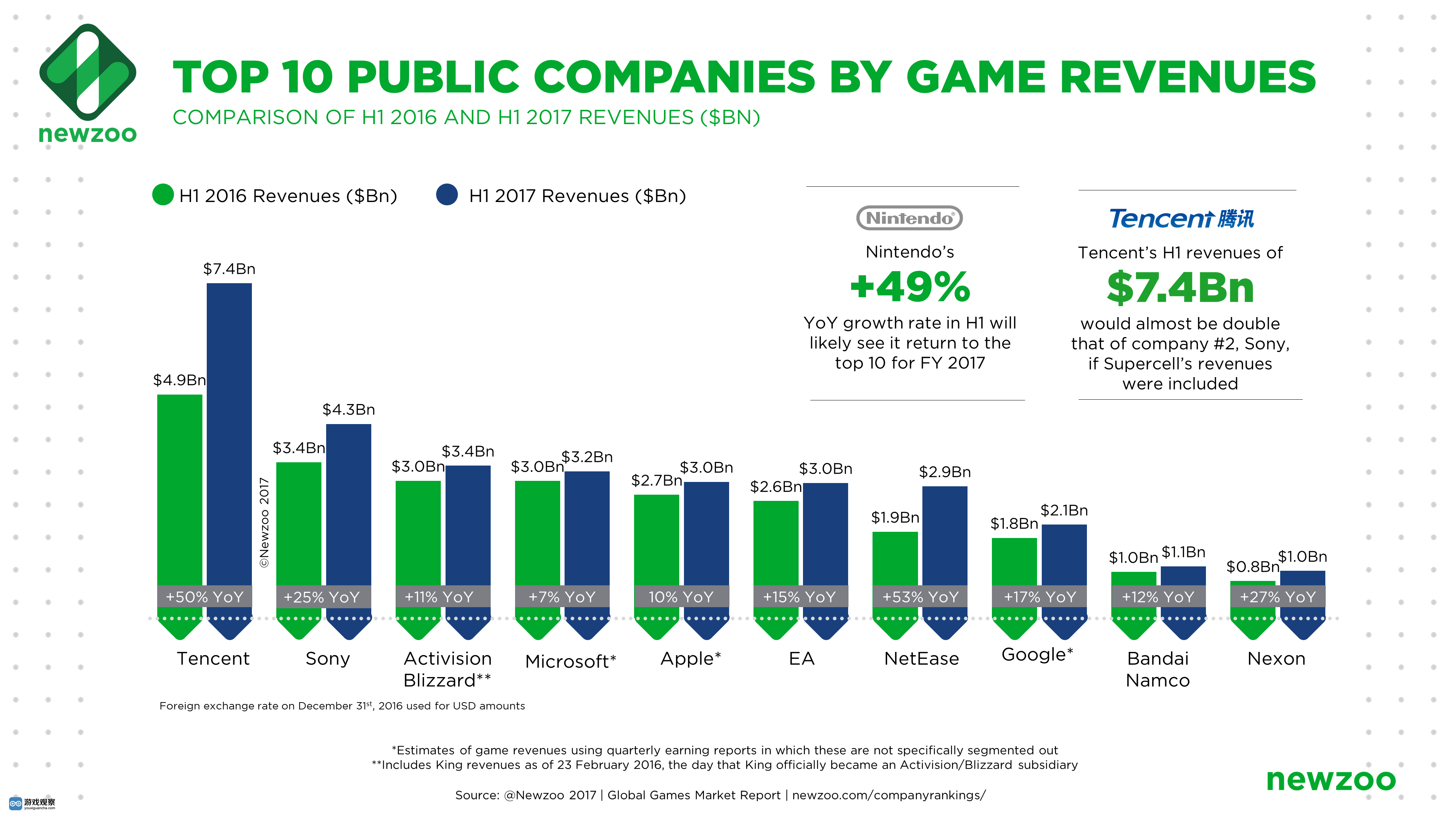 任天堂和 TAKE-TWO Interactive（美国游戏公司）排名上升最快
