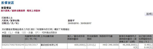 腾讯总裁刘炽平减持60万股公司股票 套现超2亿港元