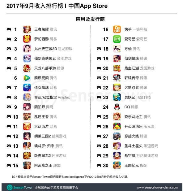 中国App Store收入Top30：游戏占比近九成，腾讯10部作品登榜
