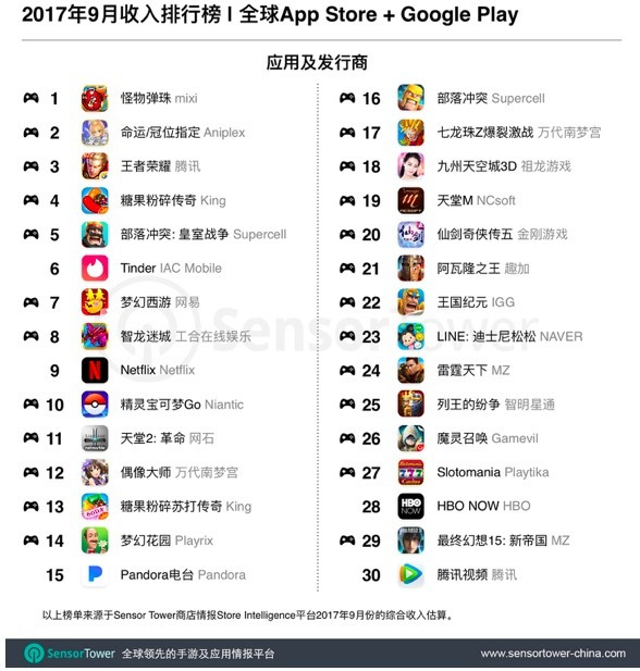 全球综合收入Top30：游戏主宰，八款中国应用打入前30强