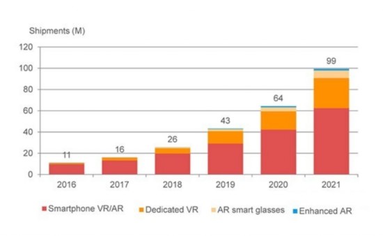 2017年AR/VR头显总产值将达16亿美元 市场将越做越大