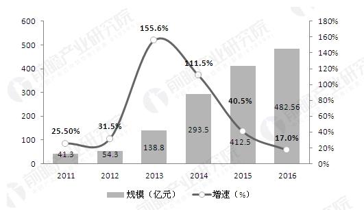 2011-2016年中国手游市场规模情况