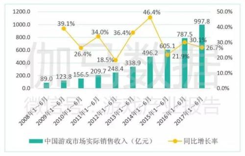 伽马数据分析师：中国游戏产业今年有望破2千亿