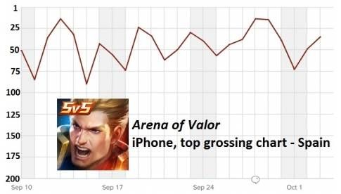 《王者荣耀》在西班牙iPhone应用畅销榜的排名走势