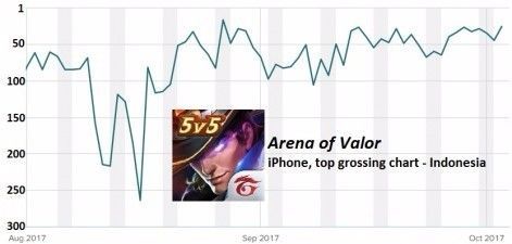  《王者荣耀》在印度尼西亚iPhone应用畅销榜的排名走势