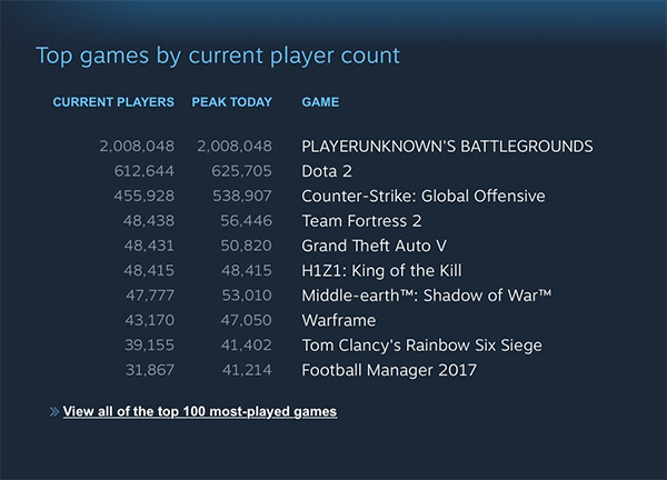 《绝地求生》在线峰值破200万 在Steam卖出1500万套