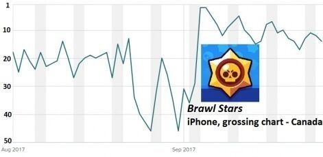 游戏《矿星之争》在美国 iPhone 畅销游戏排行榜情况