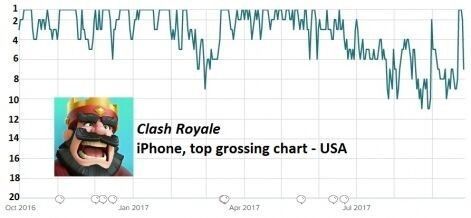 游戏《部落冲突：皇室战争》在美国 iPhone 畅销游戏排行榜情况