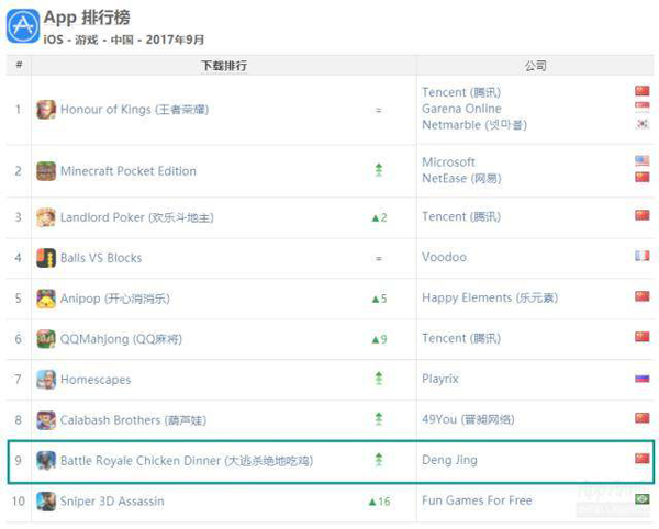 游戏下载榜：iOS - 中国 - 2017年9月