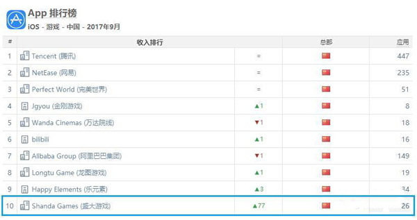 9月份中国iOS公司收入排行榜