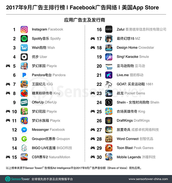 美国Facebook榜单近一半为手游，共6部中国广告主应用上榜