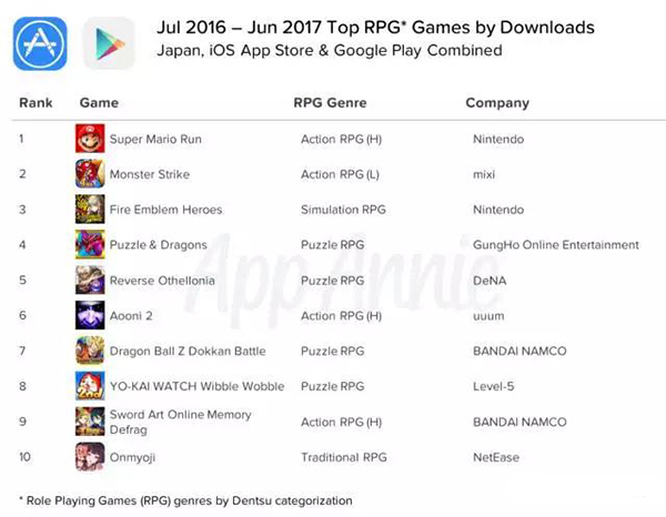 RPG下载榜Top 10