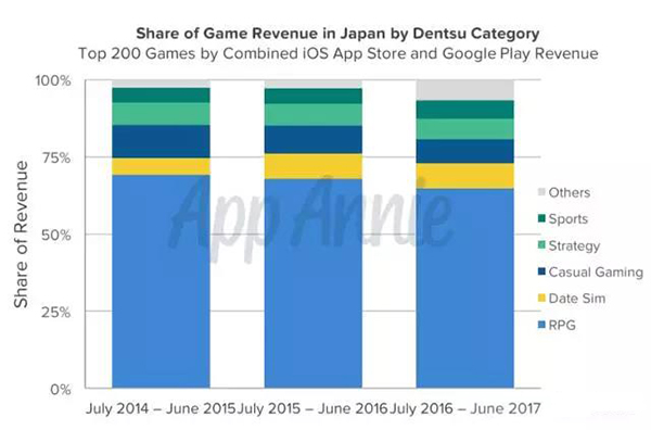 日本市场不同类型游戏收入占比